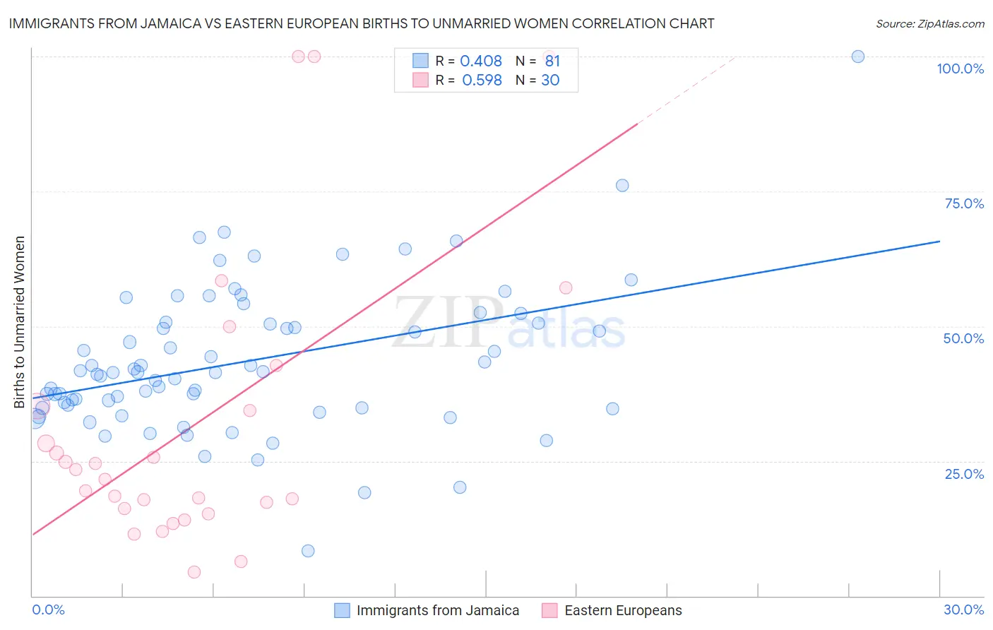Immigrants from Jamaica vs Eastern European Births to Unmarried Women
