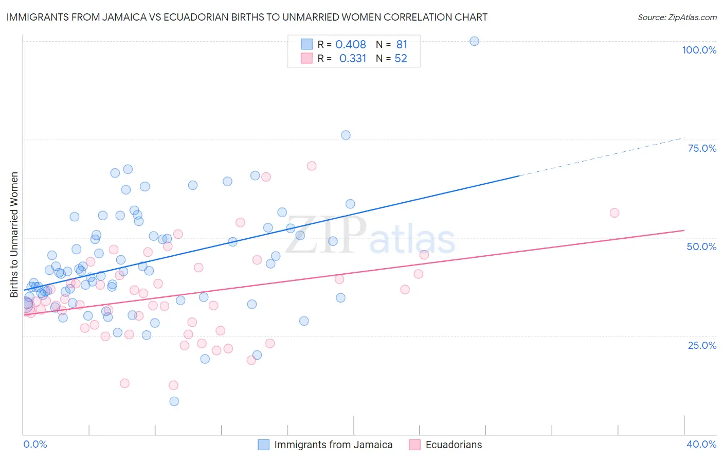 Immigrants from Jamaica vs Ecuadorian Births to Unmarried Women