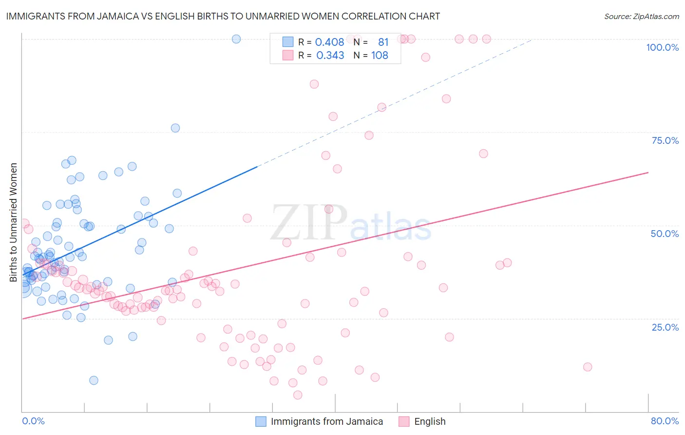 Immigrants from Jamaica vs English Births to Unmarried Women
