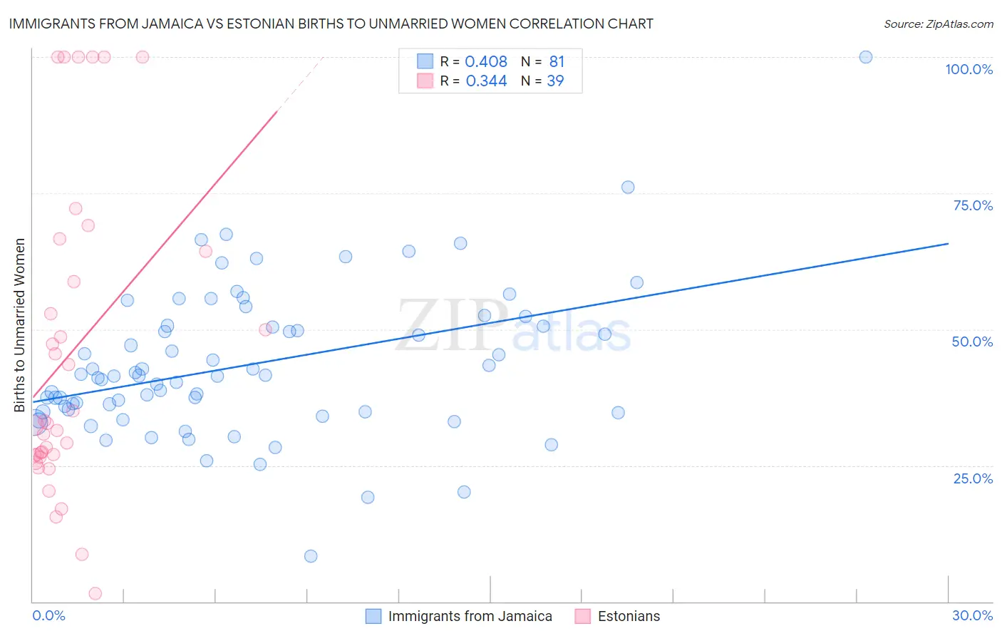 Immigrants from Jamaica vs Estonian Births to Unmarried Women