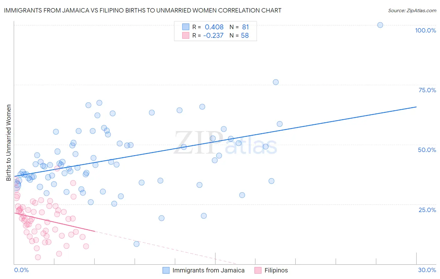 Immigrants from Jamaica vs Filipino Births to Unmarried Women