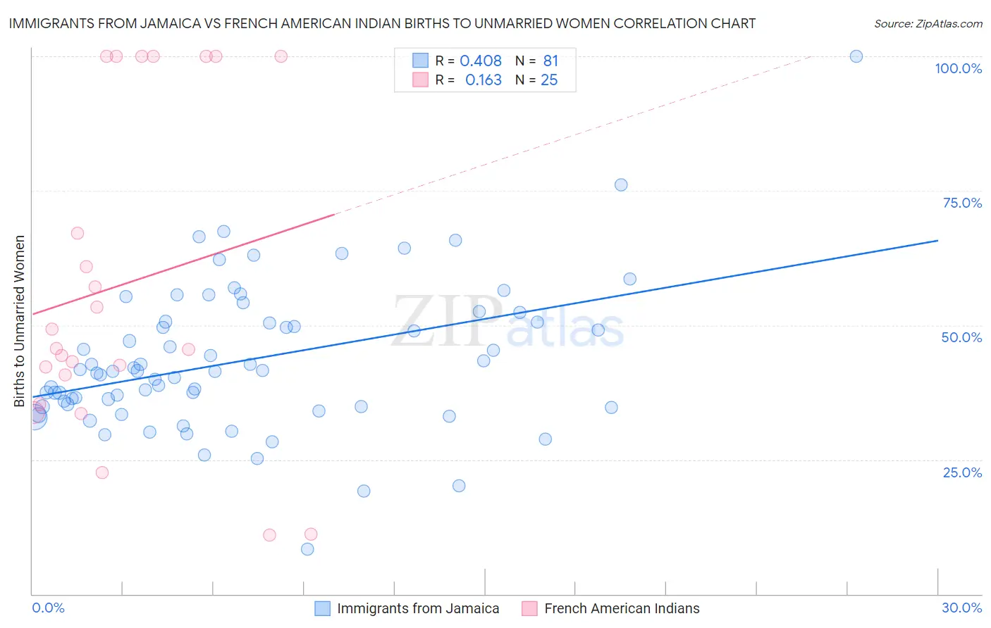 Immigrants from Jamaica vs French American Indian Births to Unmarried Women