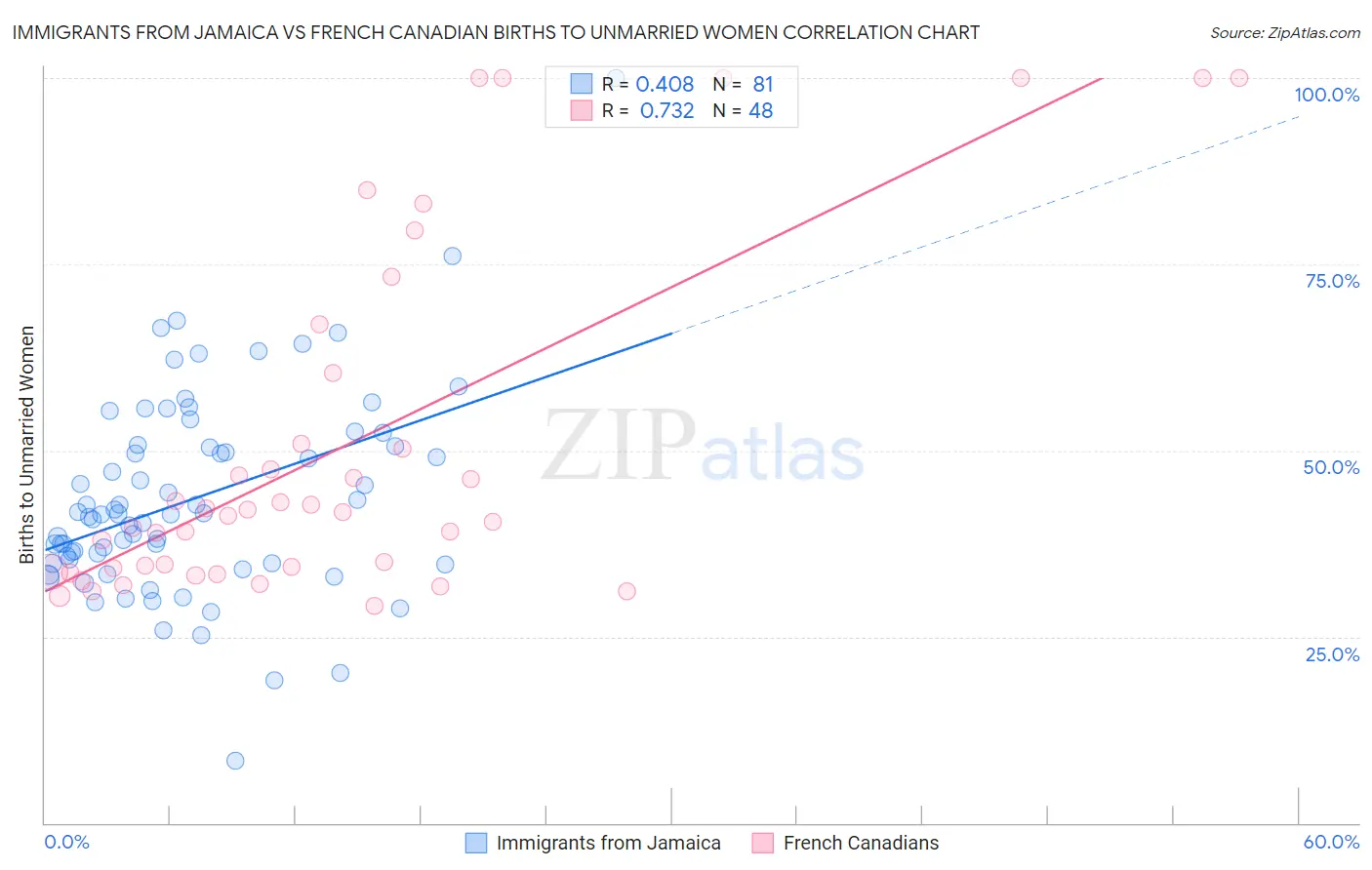 Immigrants from Jamaica vs French Canadian Births to Unmarried Women