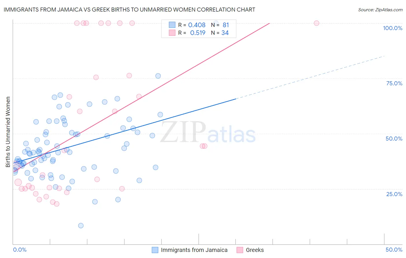 Immigrants from Jamaica vs Greek Births to Unmarried Women