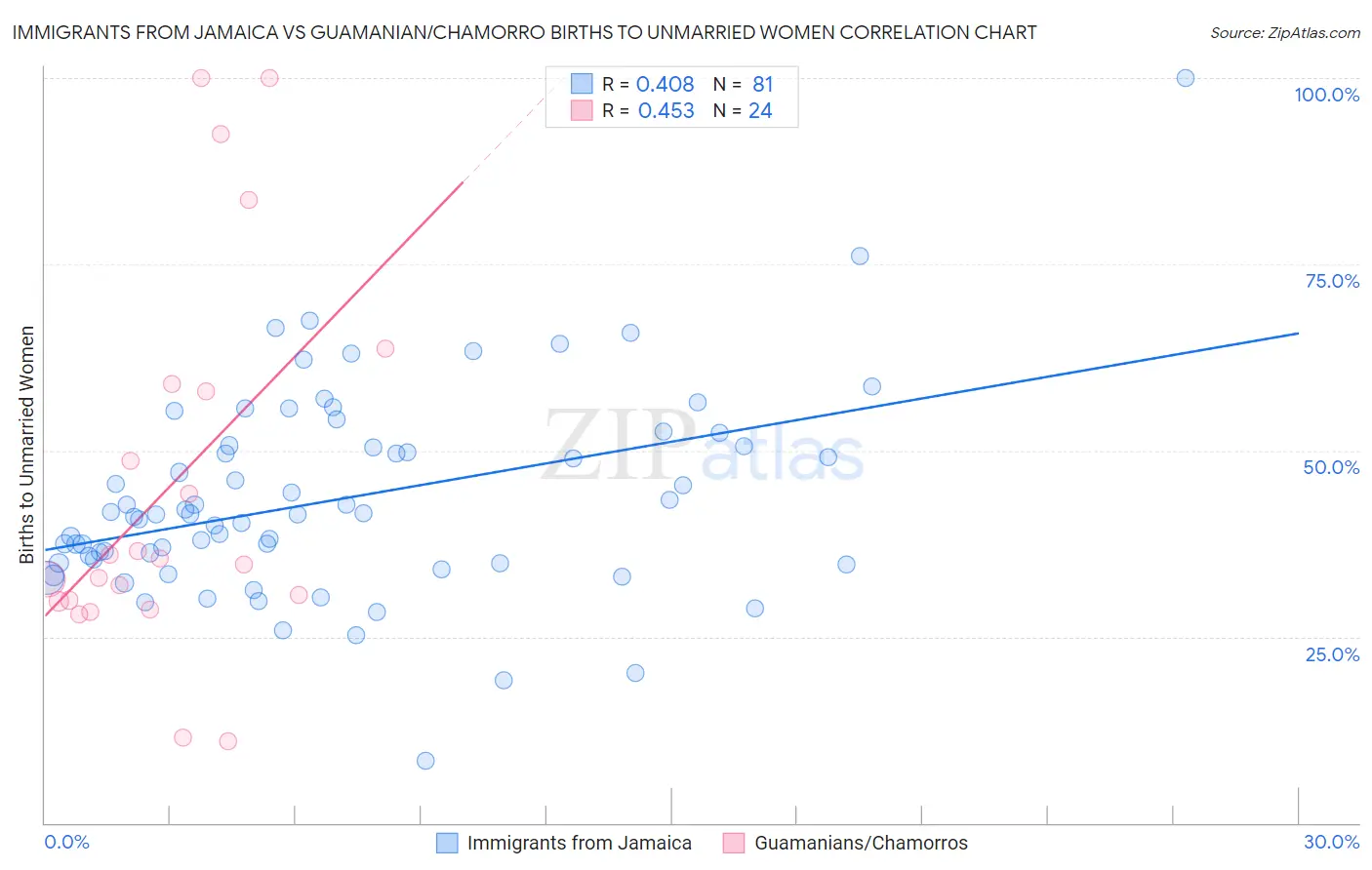 Immigrants from Jamaica vs Guamanian/Chamorro Births to Unmarried Women