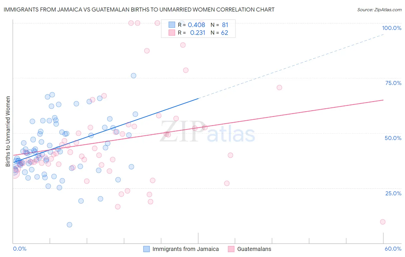 Immigrants from Jamaica vs Guatemalan Births to Unmarried Women