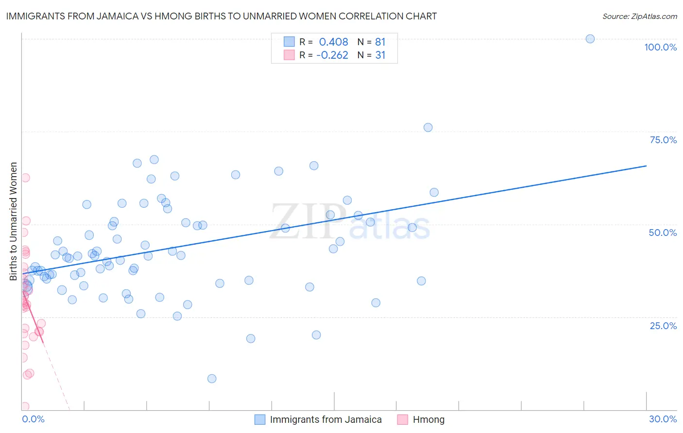 Immigrants from Jamaica vs Hmong Births to Unmarried Women
