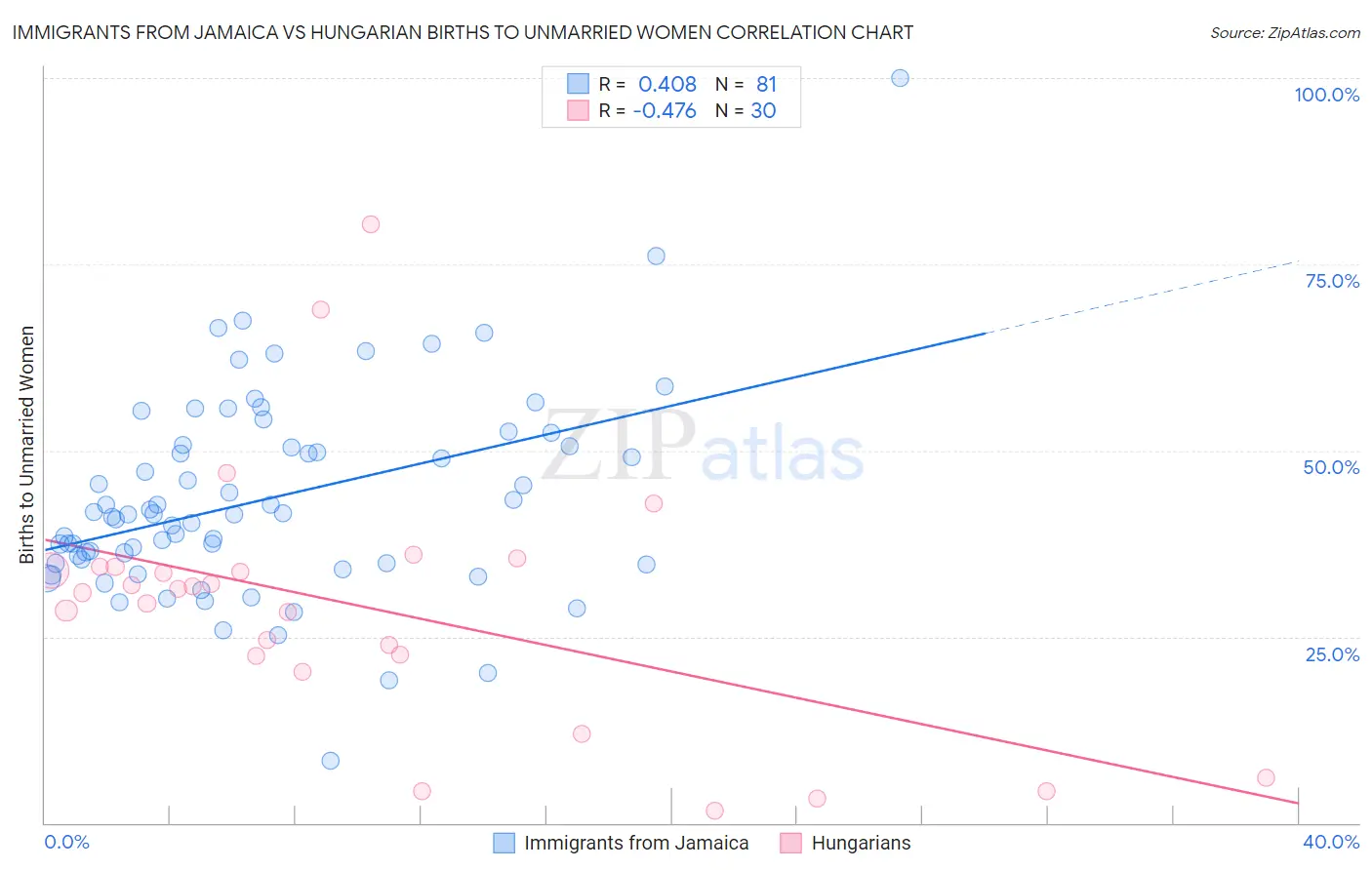 Immigrants from Jamaica vs Hungarian Births to Unmarried Women