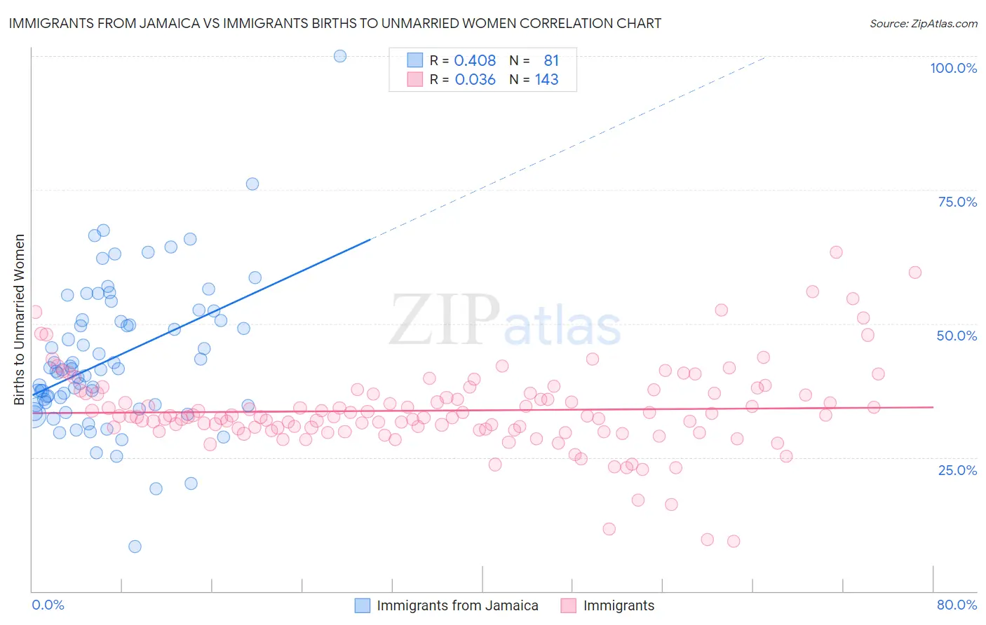 Immigrants from Jamaica vs Immigrants Births to Unmarried Women