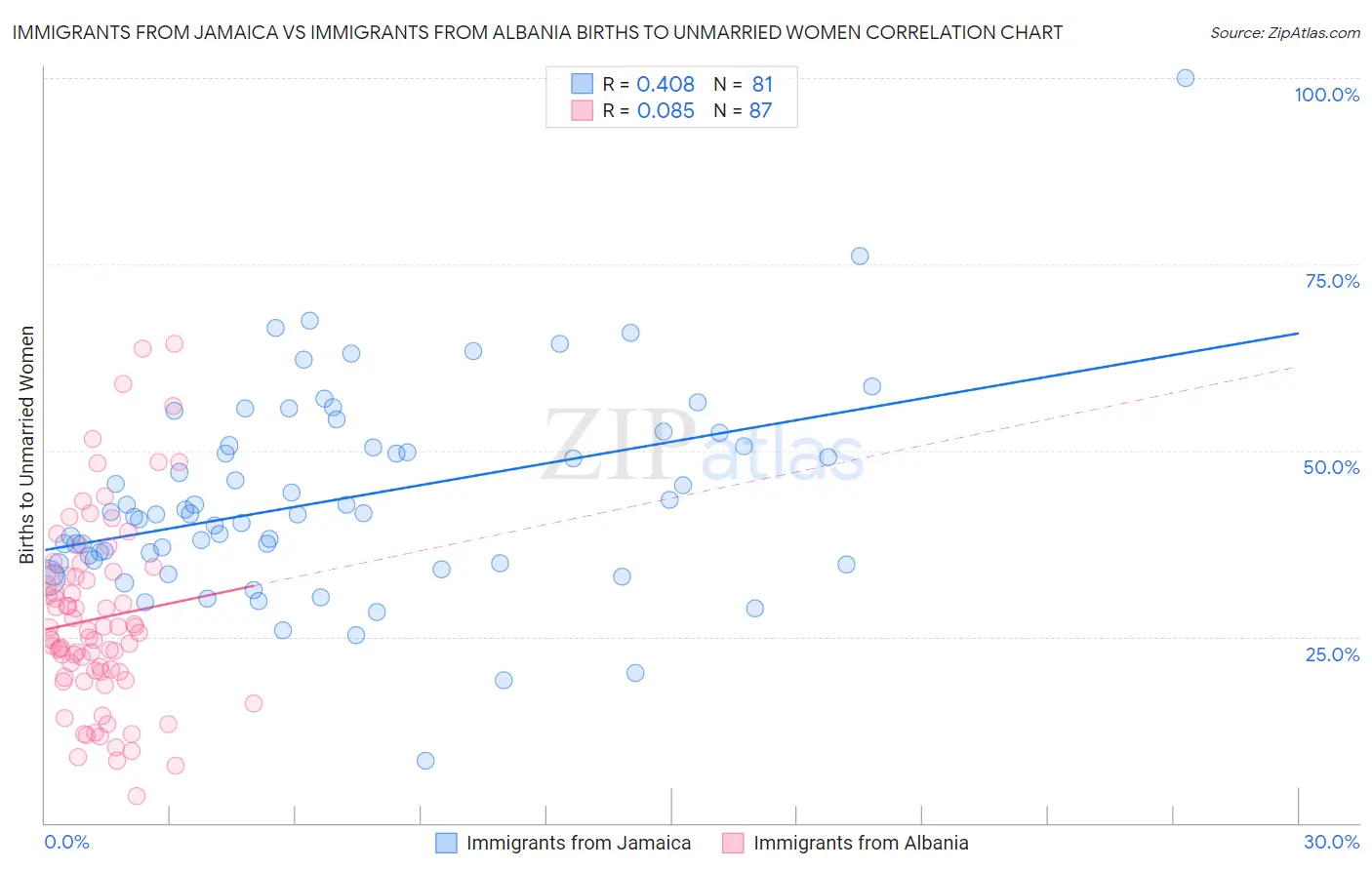 Immigrants from Jamaica vs Immigrants from Albania Births to Unmarried Women