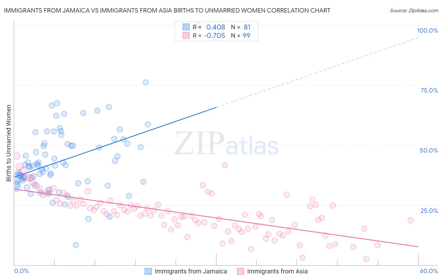 Immigrants from Jamaica vs Immigrants from Asia Births to Unmarried Women