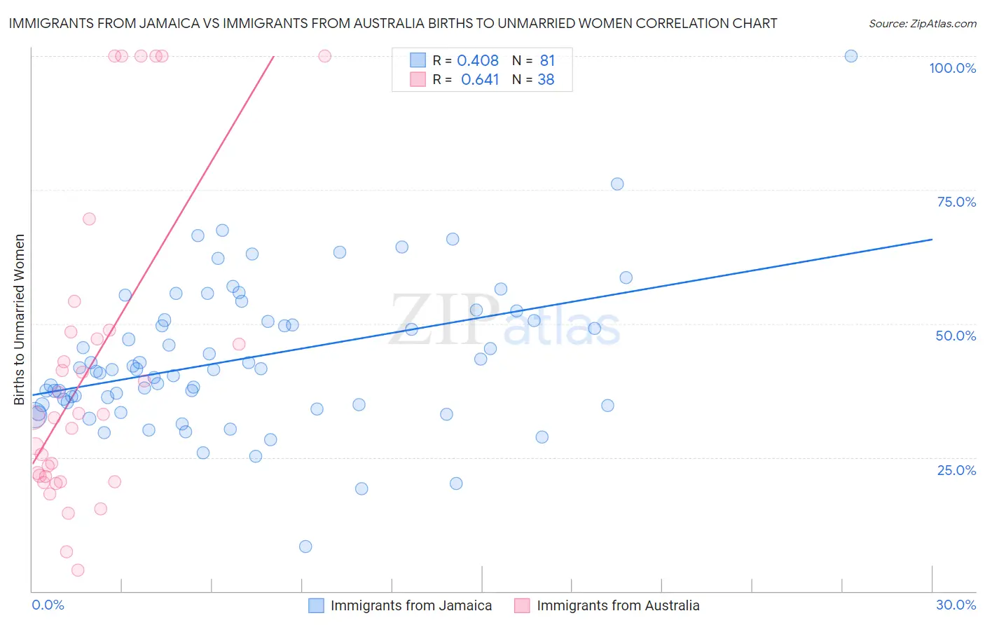 Immigrants from Jamaica vs Immigrants from Australia Births to Unmarried Women