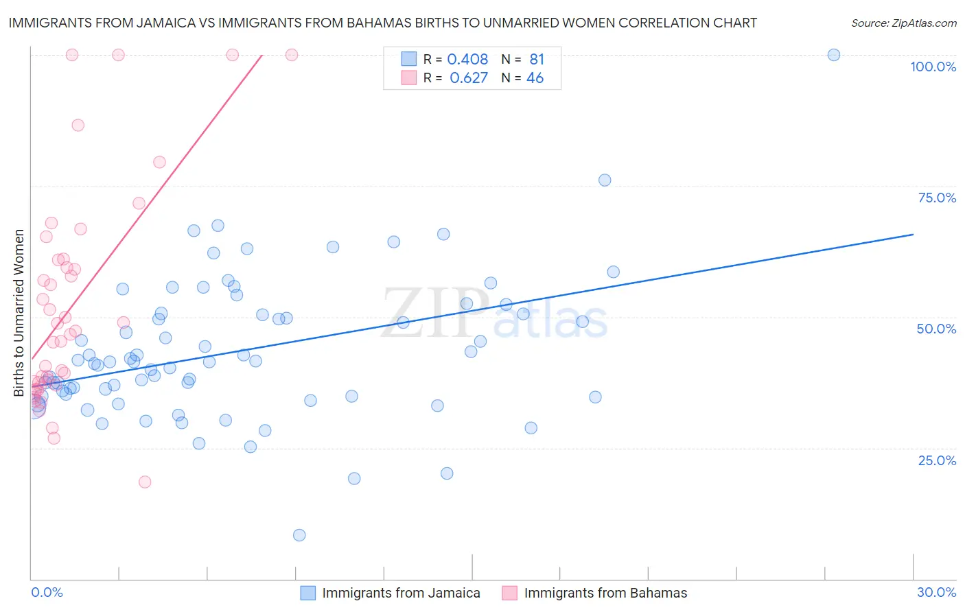 Immigrants from Jamaica vs Immigrants from Bahamas Births to Unmarried Women