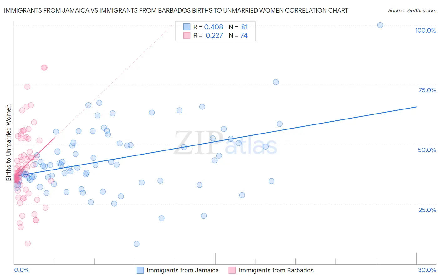 Immigrants from Jamaica vs Immigrants from Barbados Births to Unmarried Women