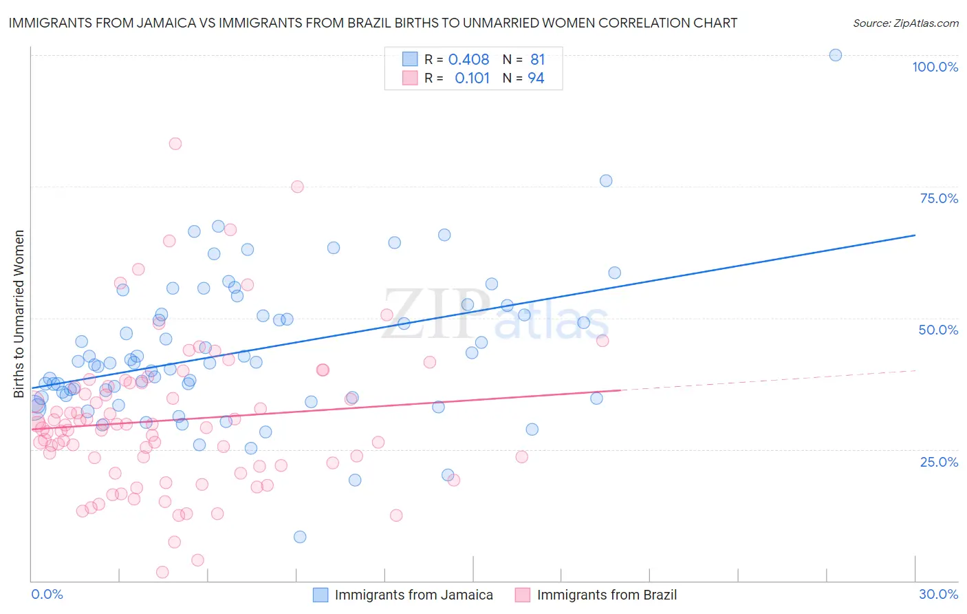 Immigrants from Jamaica vs Immigrants from Brazil Births to Unmarried Women