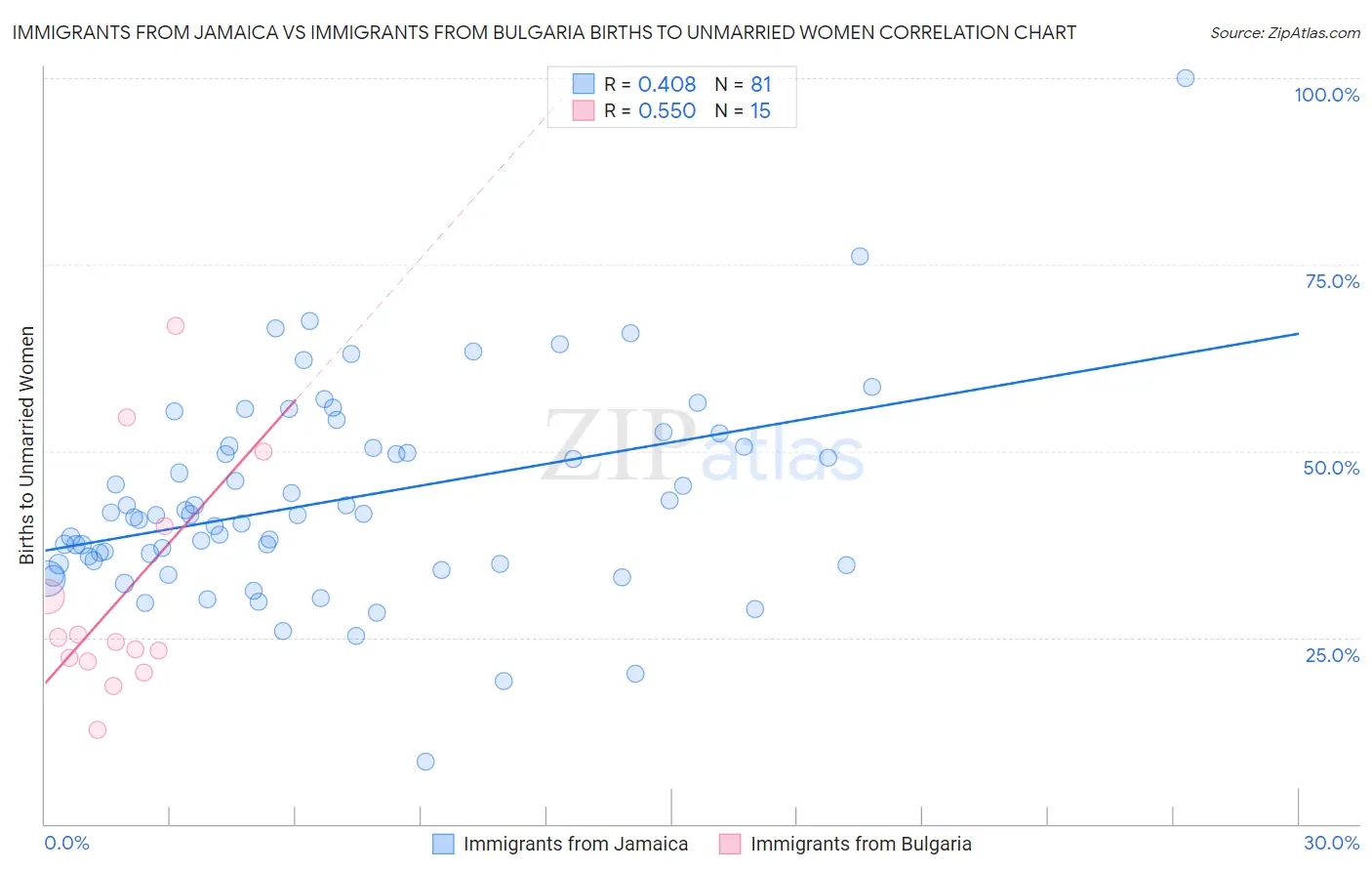 Immigrants from Jamaica vs Immigrants from Bulgaria Births to Unmarried Women