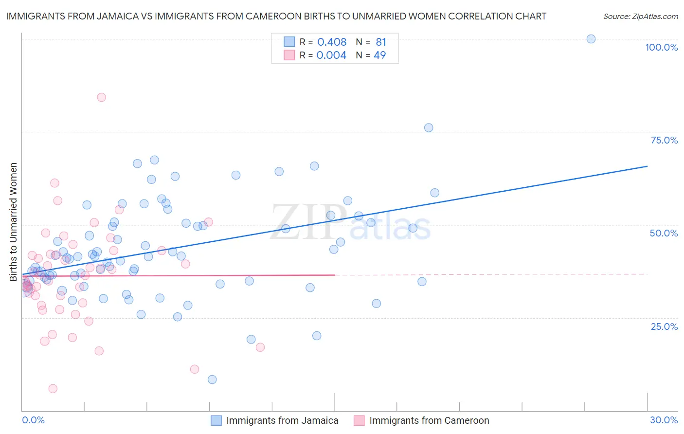 Immigrants from Jamaica vs Immigrants from Cameroon Births to Unmarried Women