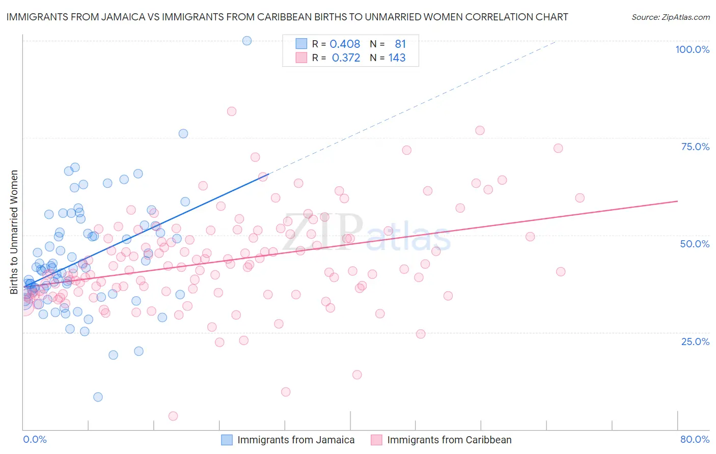 Immigrants from Jamaica vs Immigrants from Caribbean Births to Unmarried Women