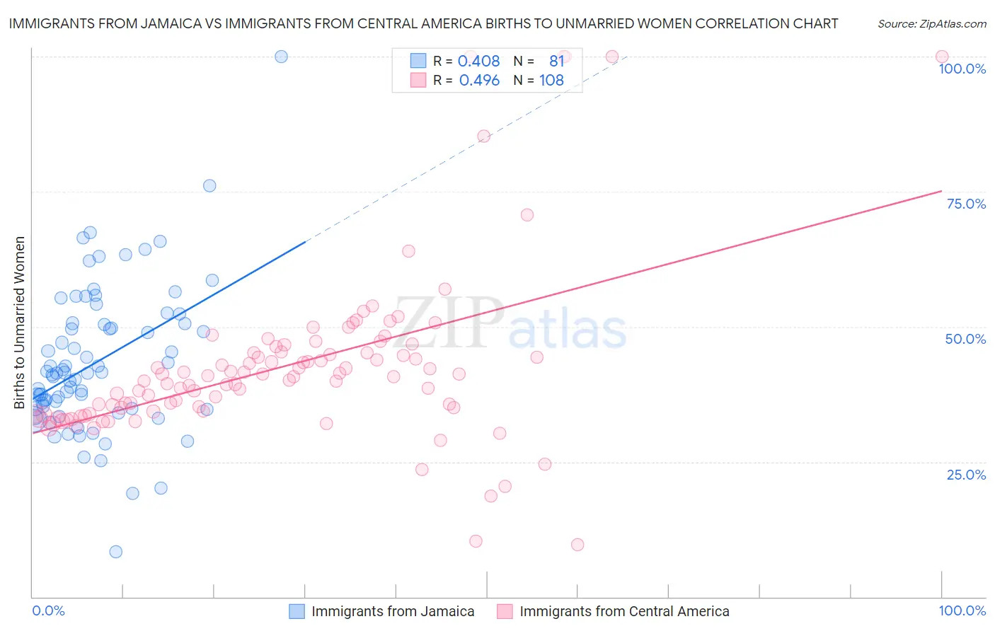 Immigrants from Jamaica vs Immigrants from Central America Births to Unmarried Women