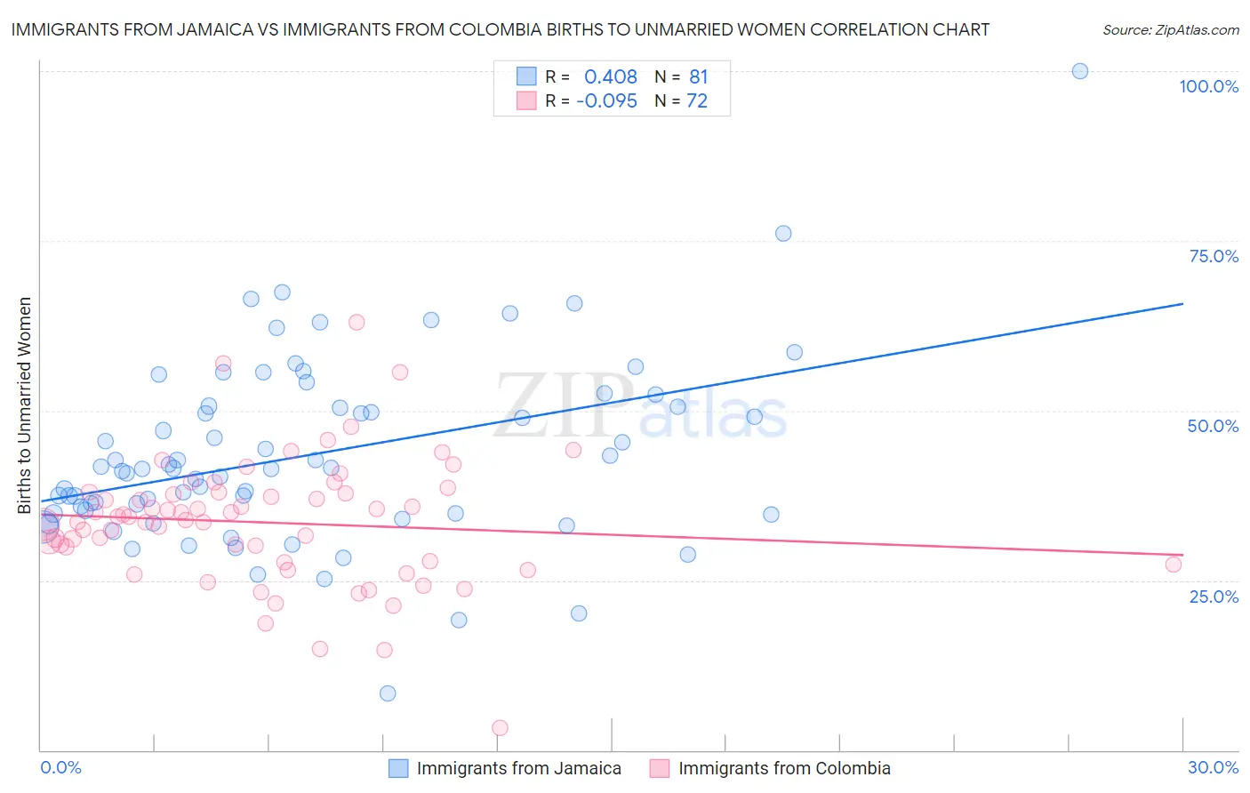 Immigrants from Jamaica vs Immigrants from Colombia Births to Unmarried Women