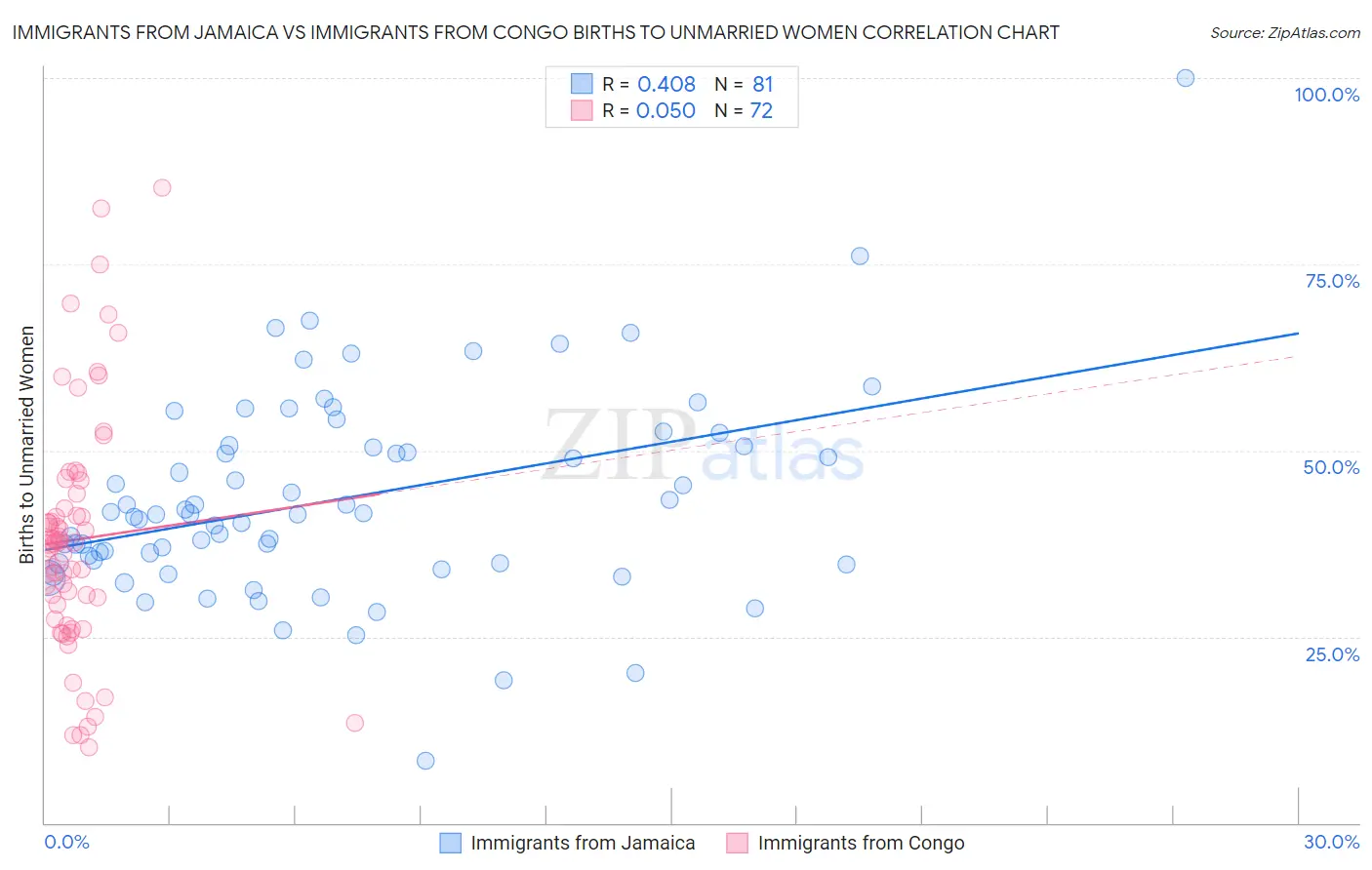 Immigrants from Jamaica vs Immigrants from Congo Births to Unmarried Women