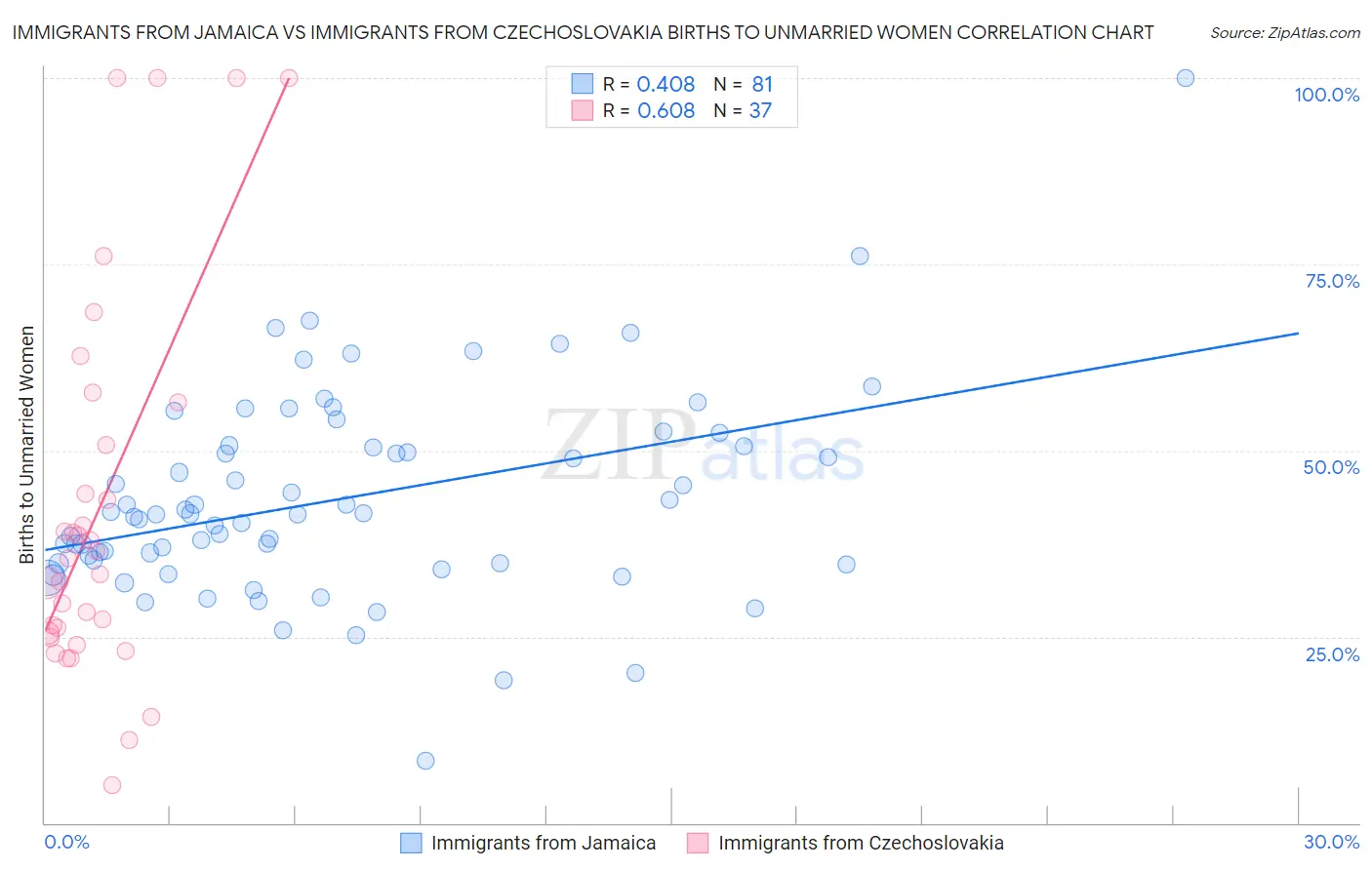 Immigrants from Jamaica vs Immigrants from Czechoslovakia Births to Unmarried Women