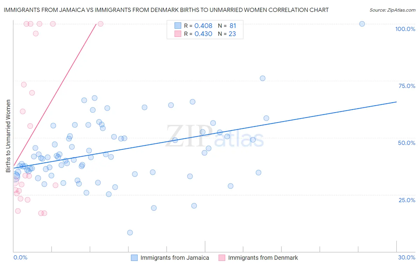 Immigrants from Jamaica vs Immigrants from Denmark Births to Unmarried Women