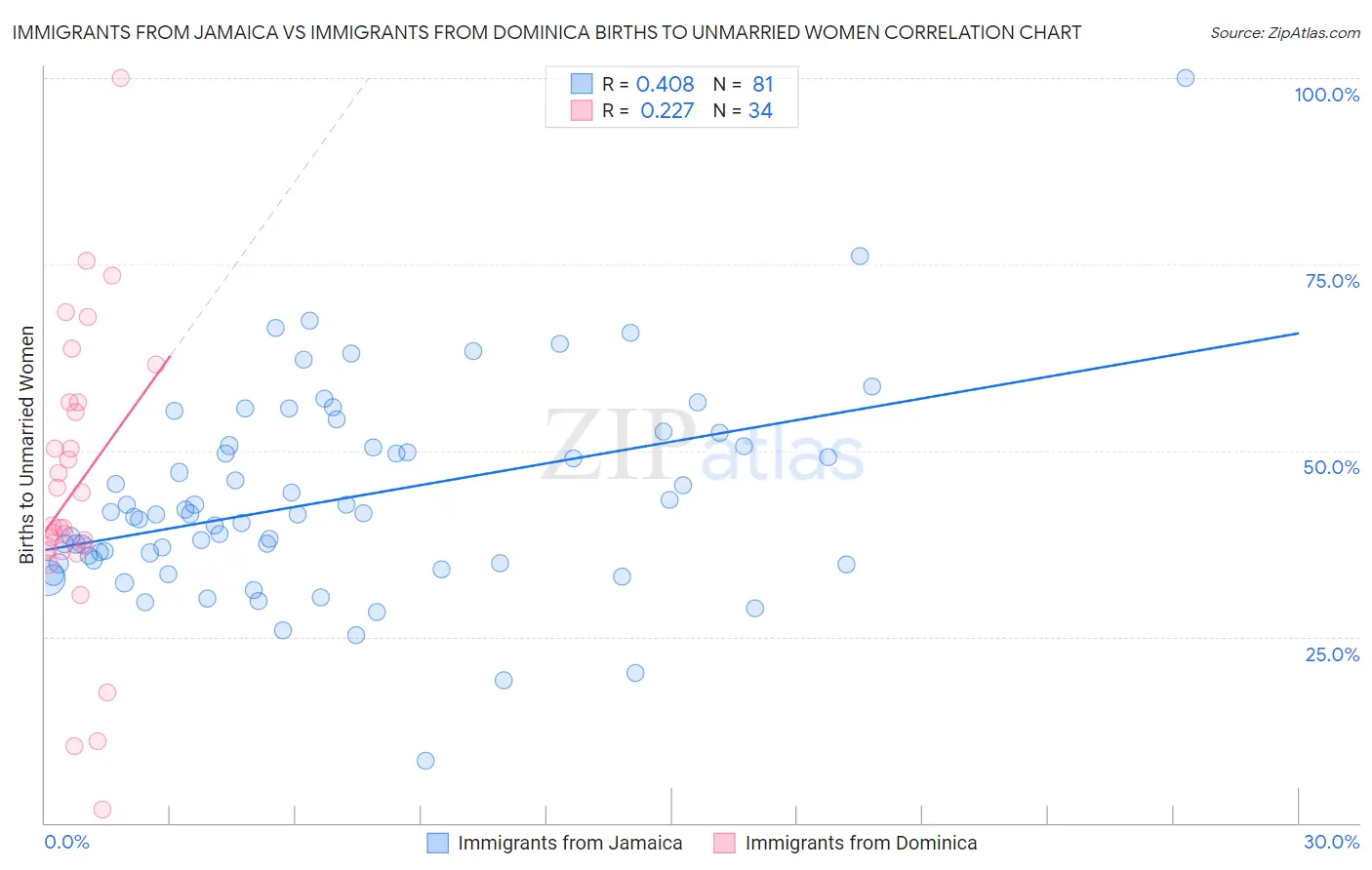 Immigrants from Jamaica vs Immigrants from Dominica Births to Unmarried Women