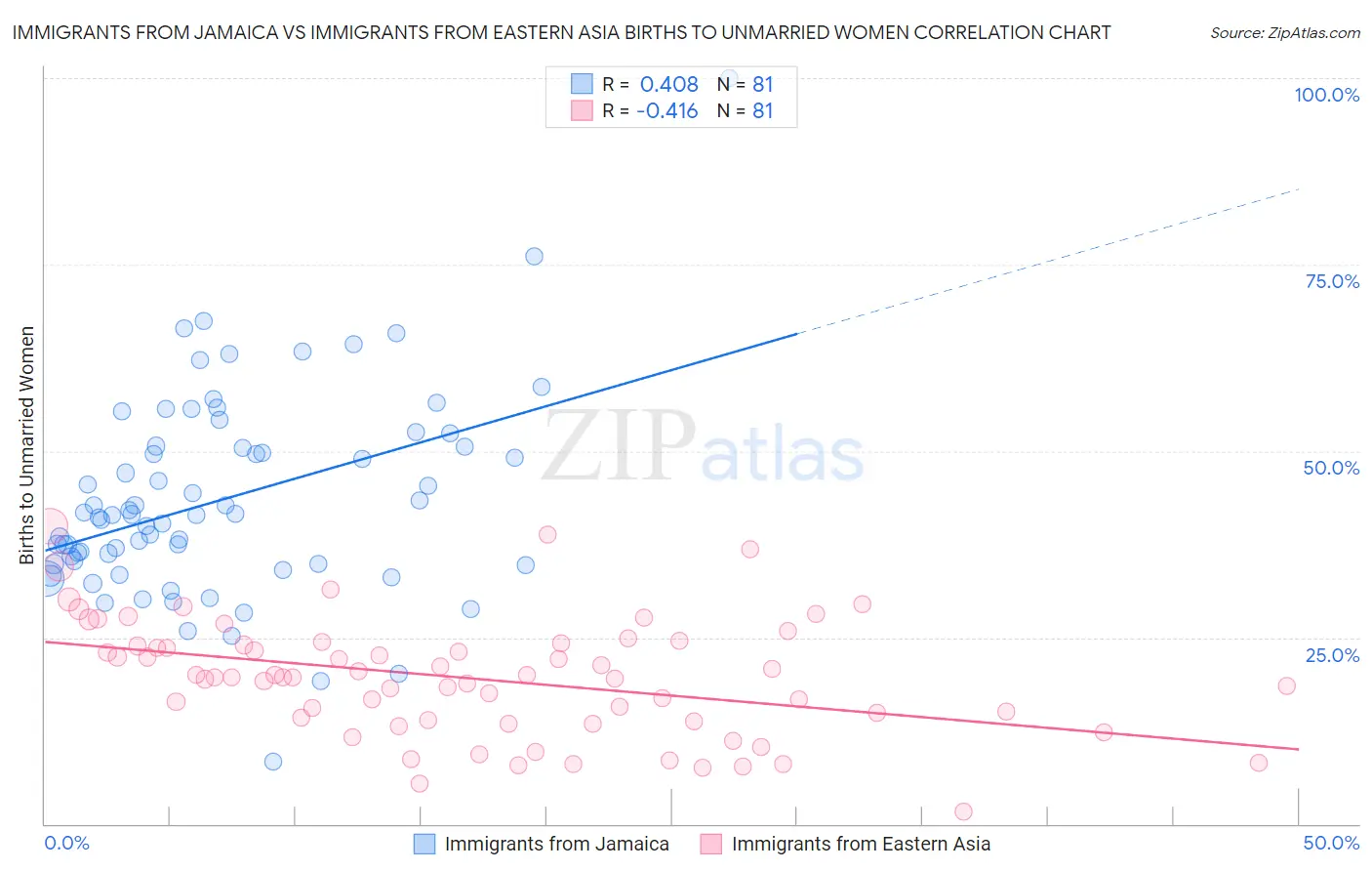 Immigrants from Jamaica vs Immigrants from Eastern Asia Births to Unmarried Women