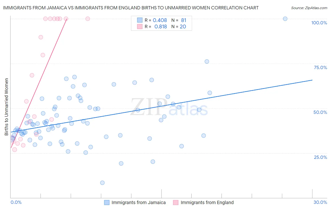 Immigrants from Jamaica vs Immigrants from England Births to Unmarried Women