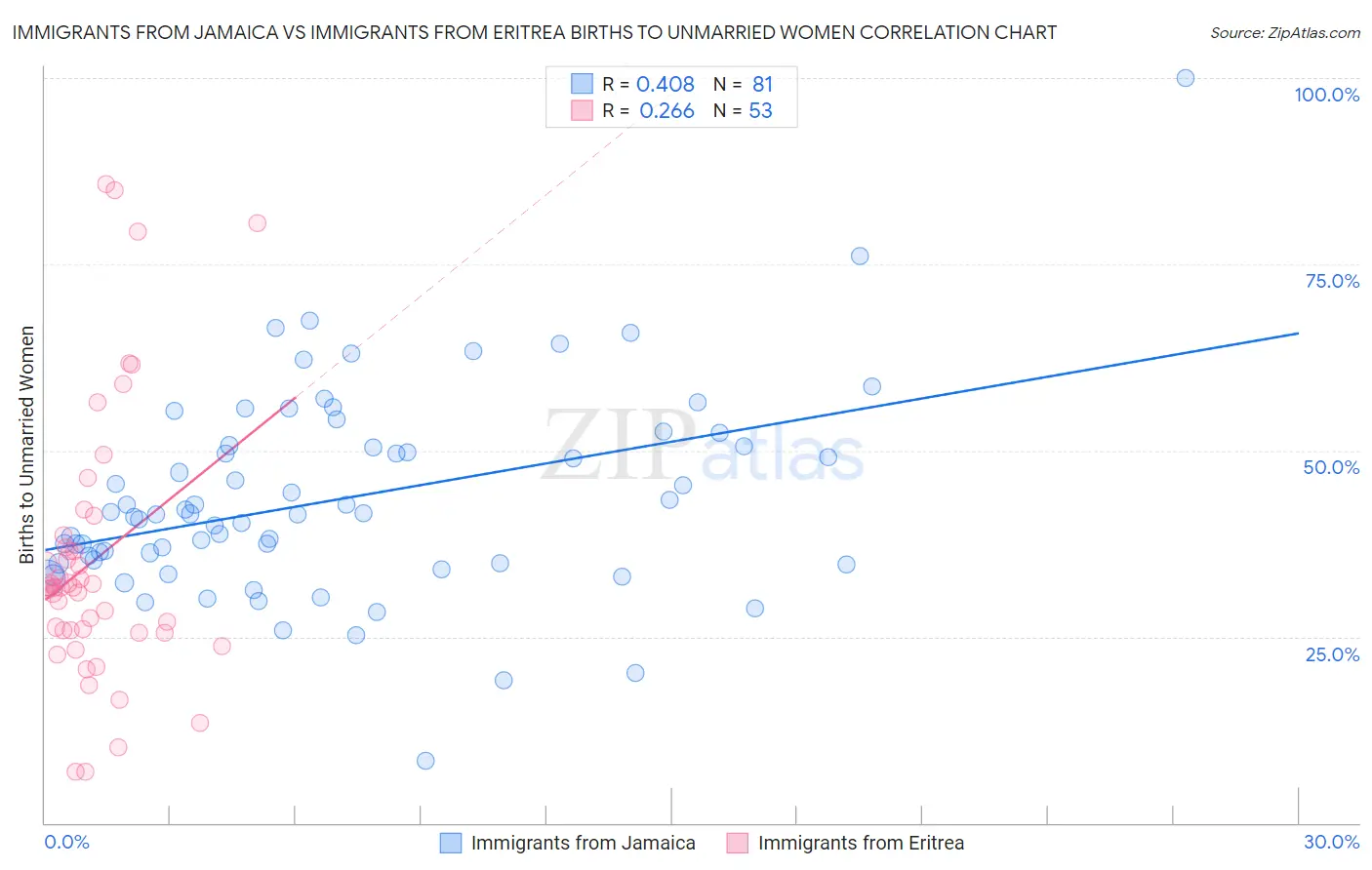 Immigrants from Jamaica vs Immigrants from Eritrea Births to Unmarried Women