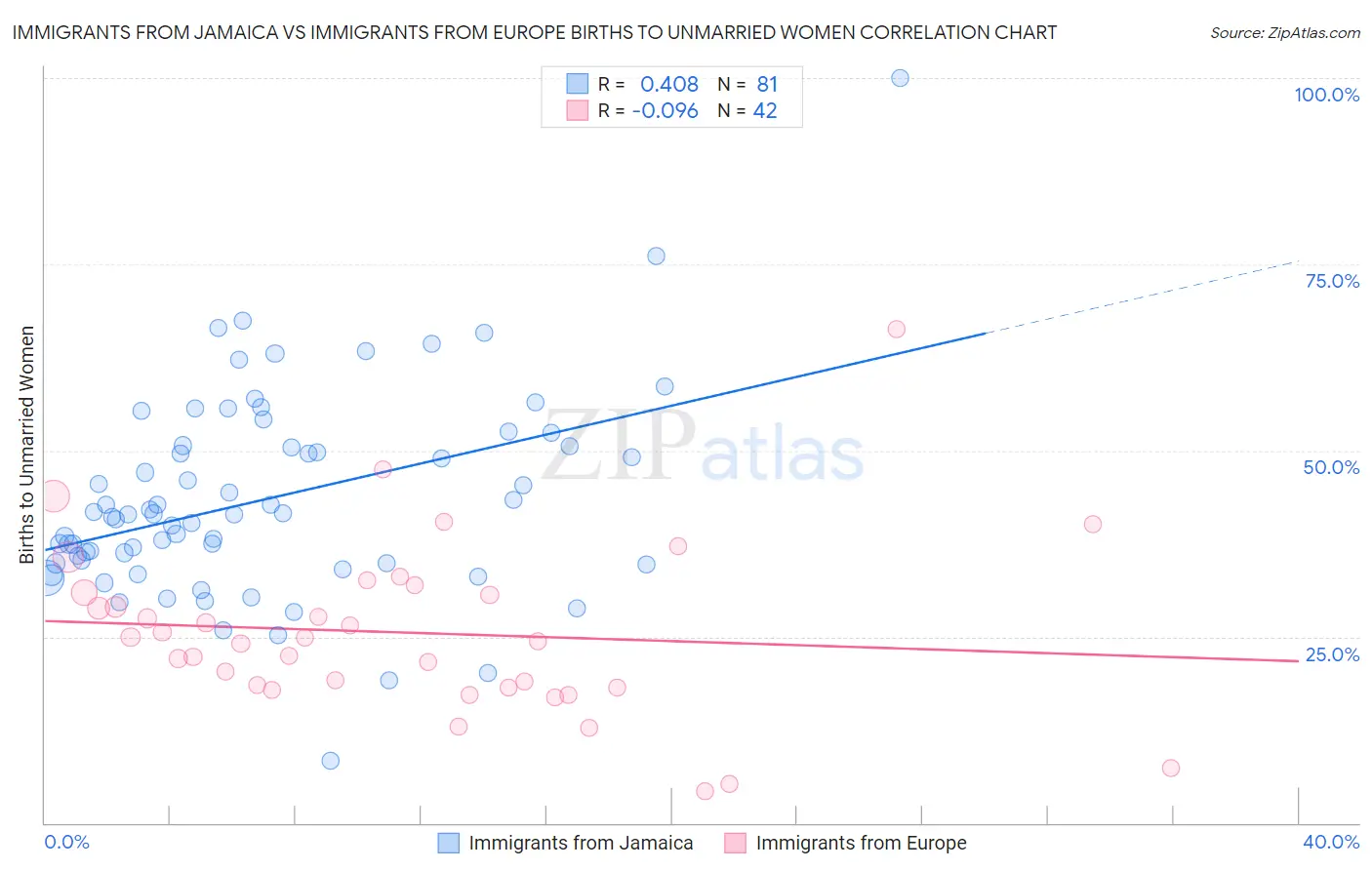 Immigrants from Jamaica vs Immigrants from Europe Births to Unmarried Women