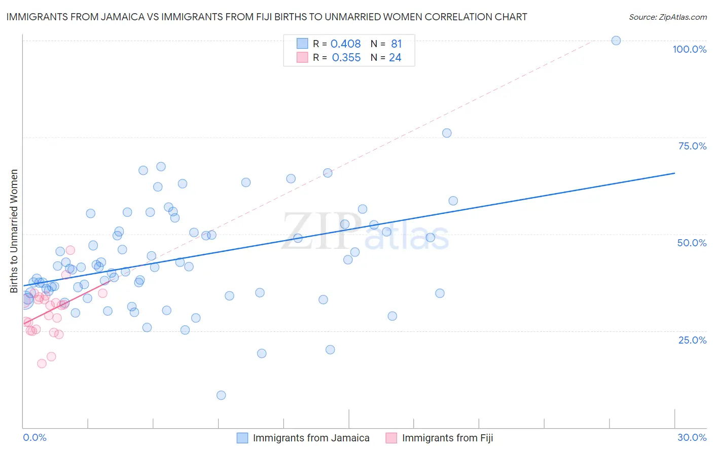 Immigrants from Jamaica vs Immigrants from Fiji Births to Unmarried Women