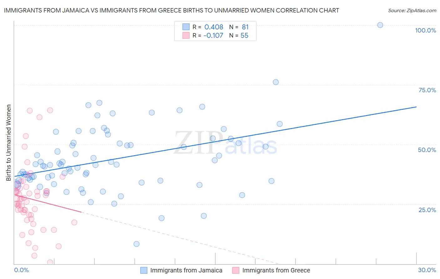 Immigrants from Jamaica vs Immigrants from Greece Births to Unmarried Women