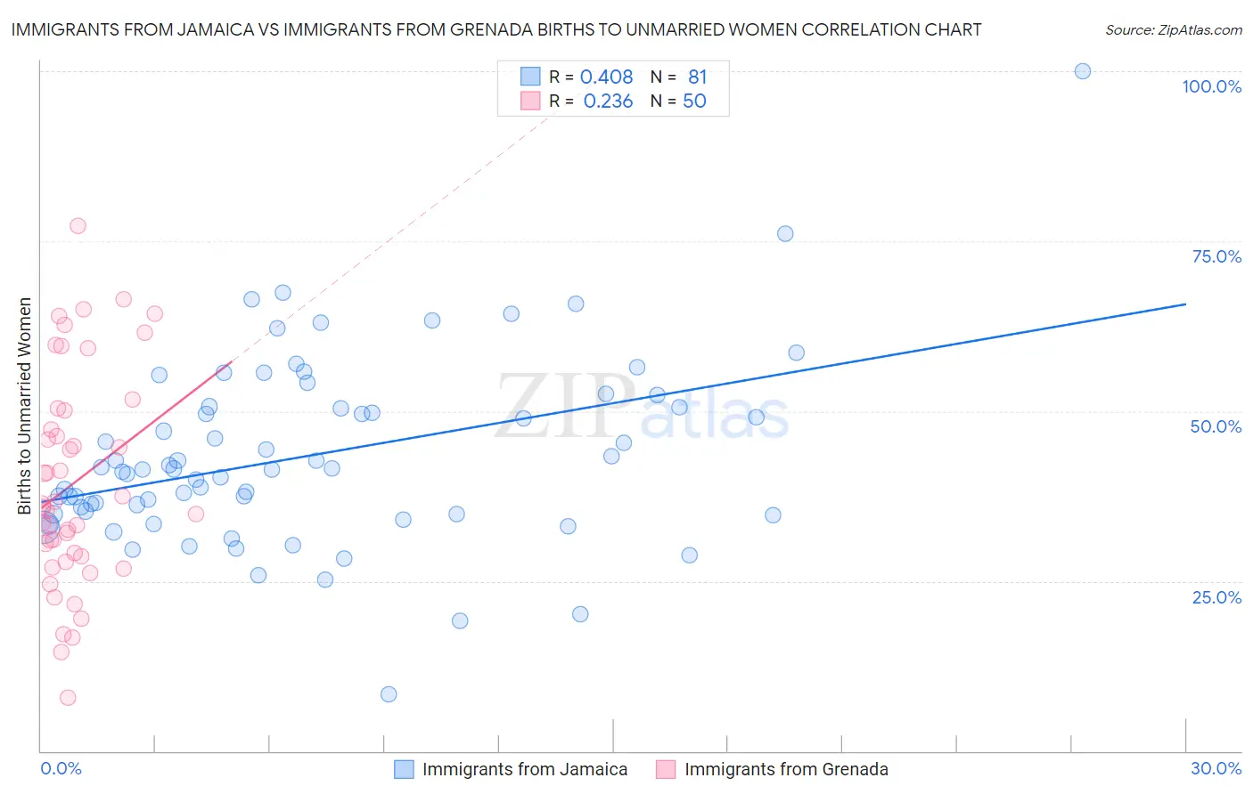 Immigrants from Jamaica vs Immigrants from Grenada Births to Unmarried Women