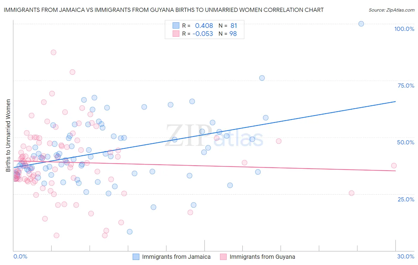 Immigrants from Jamaica vs Immigrants from Guyana Births to Unmarried Women