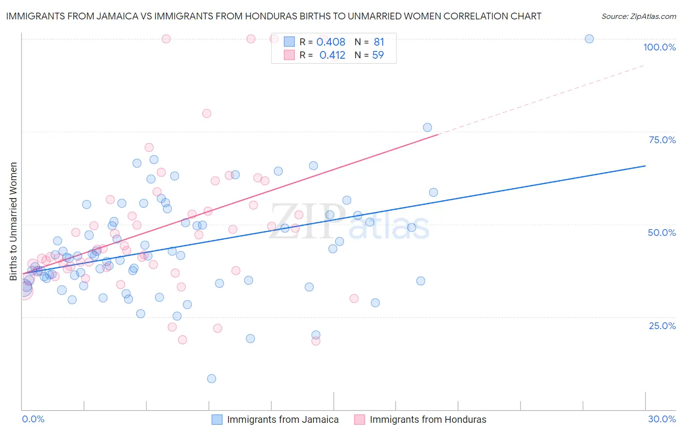 Immigrants from Jamaica vs Immigrants from Honduras Births to Unmarried Women