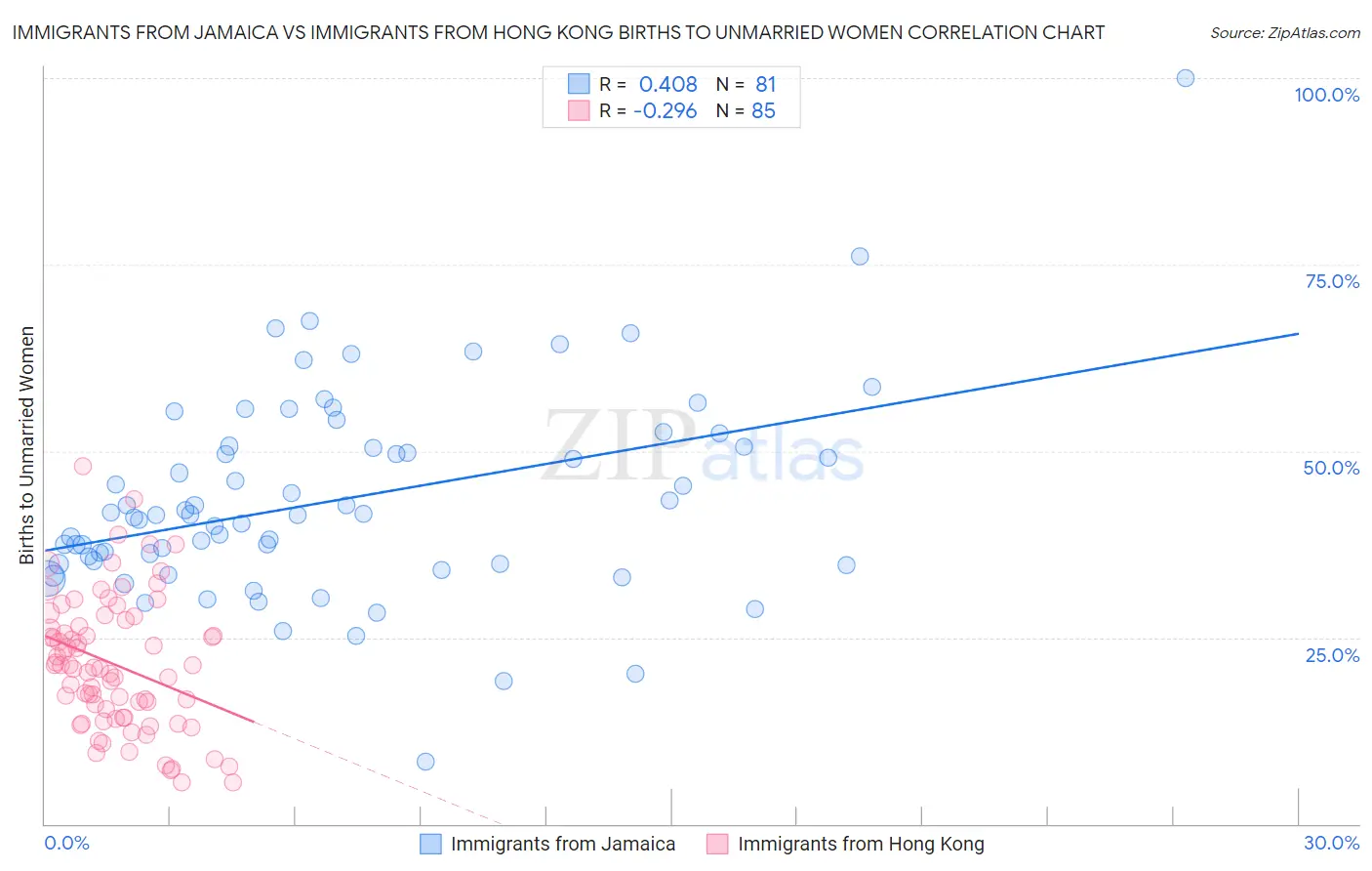 Immigrants from Jamaica vs Immigrants from Hong Kong Births to Unmarried Women