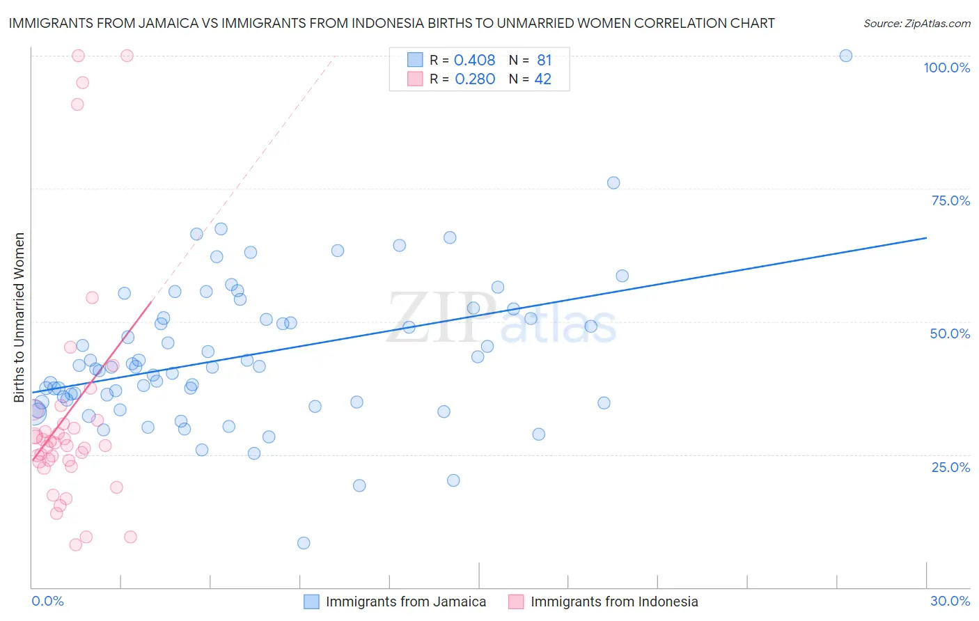 Immigrants from Jamaica vs Immigrants from Indonesia Births to Unmarried Women