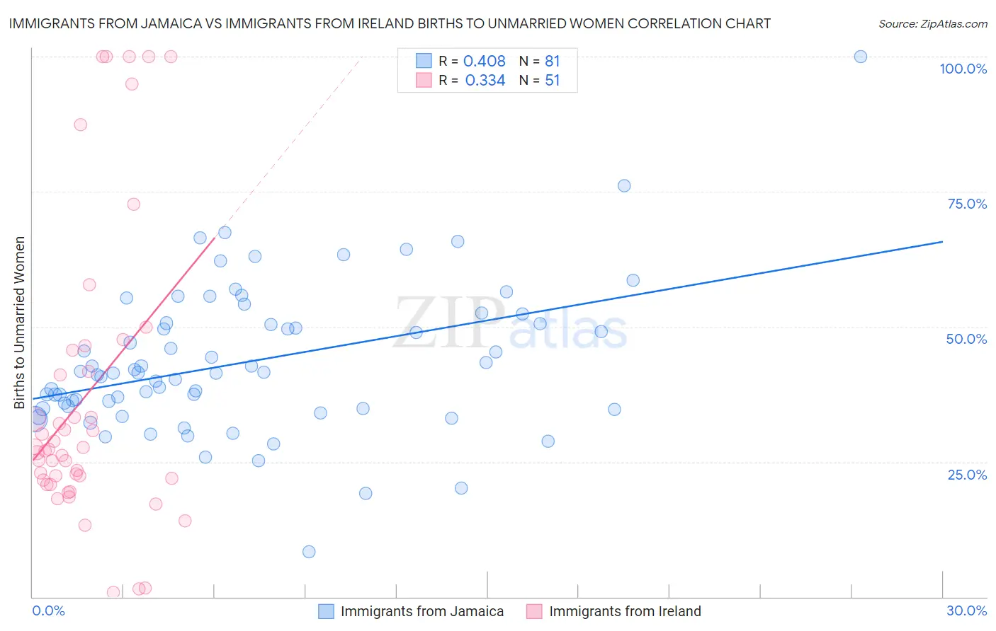 Immigrants from Jamaica vs Immigrants from Ireland Births to Unmarried Women