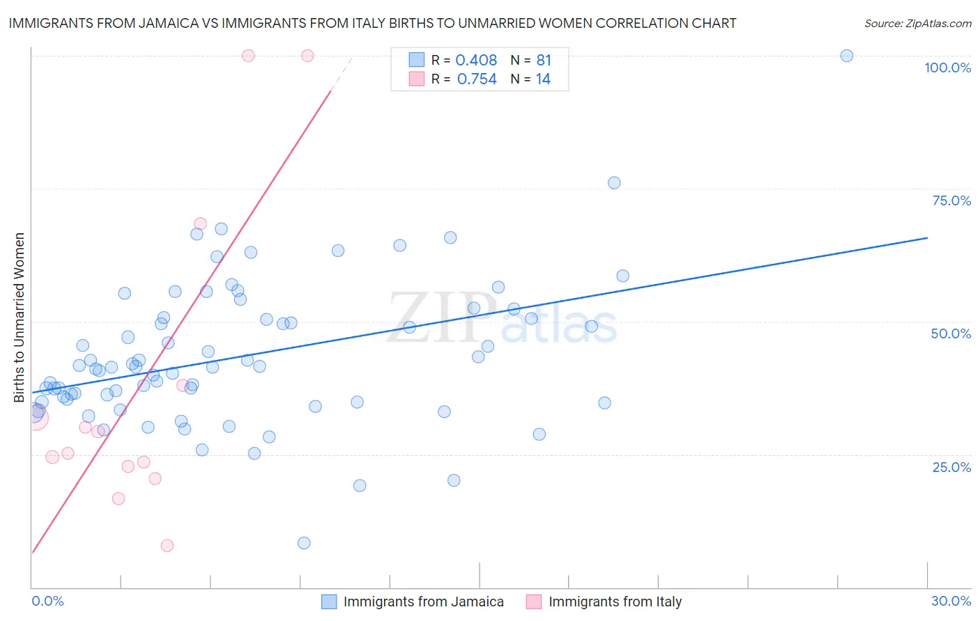 Immigrants from Jamaica vs Immigrants from Italy Births to Unmarried Women