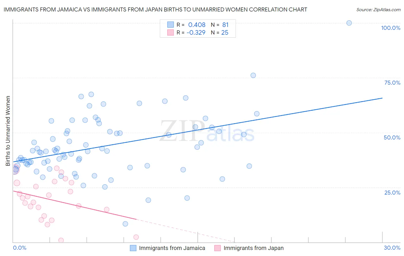 Immigrants from Jamaica vs Immigrants from Japan Births to Unmarried Women