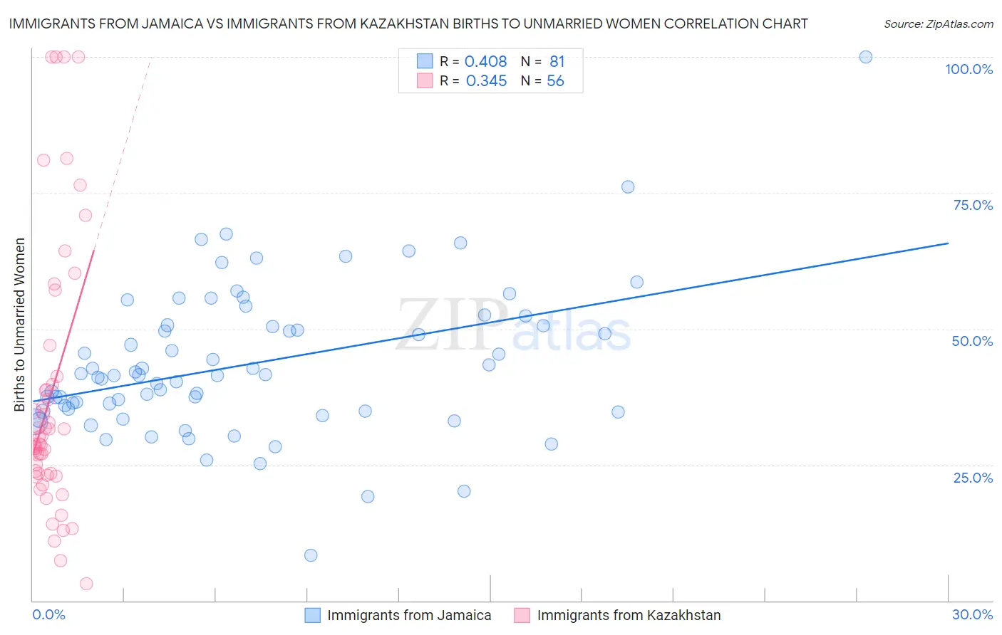 Immigrants from Jamaica vs Immigrants from Kazakhstan Births to Unmarried Women