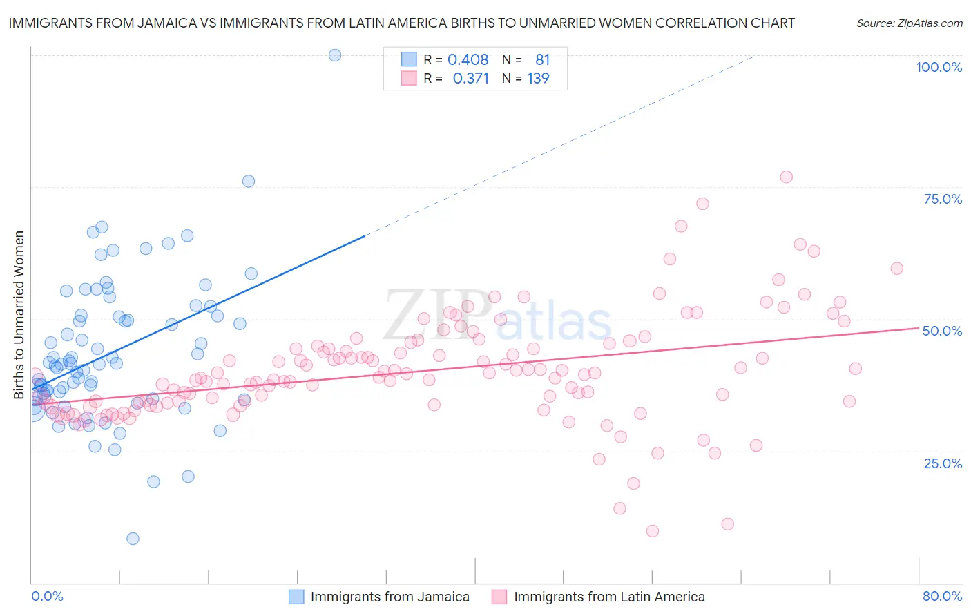Immigrants from Jamaica vs Immigrants from Latin America Births to Unmarried Women