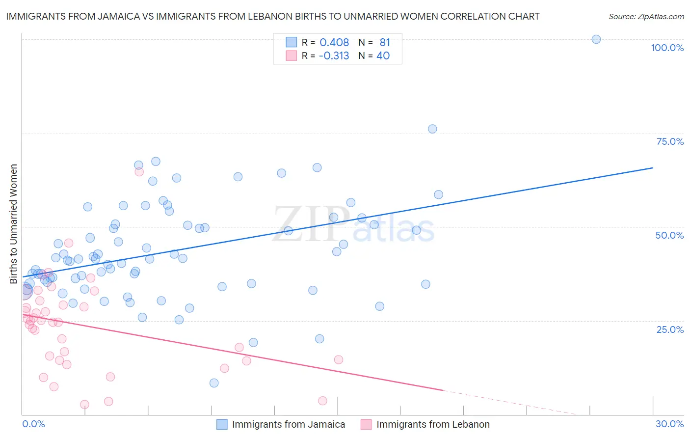 Immigrants from Jamaica vs Immigrants from Lebanon Births to Unmarried Women