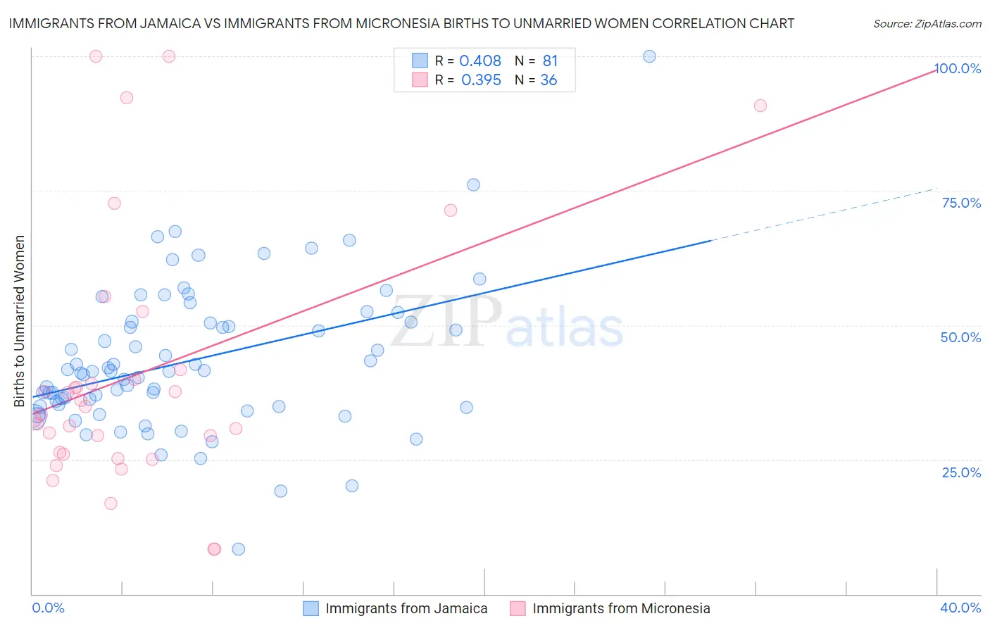 Immigrants from Jamaica vs Immigrants from Micronesia Births to Unmarried Women