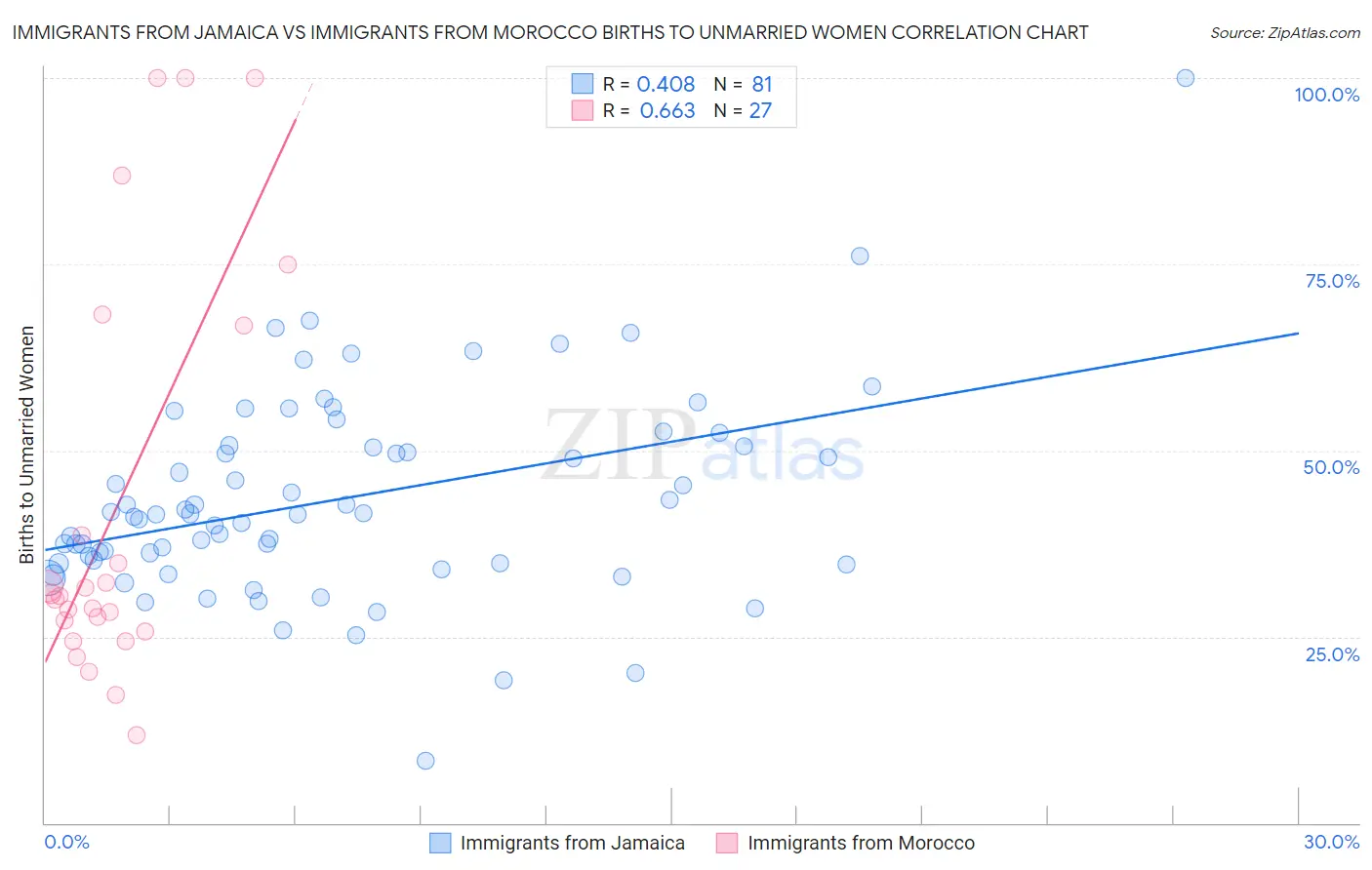 Immigrants from Jamaica vs Immigrants from Morocco Births to Unmarried Women