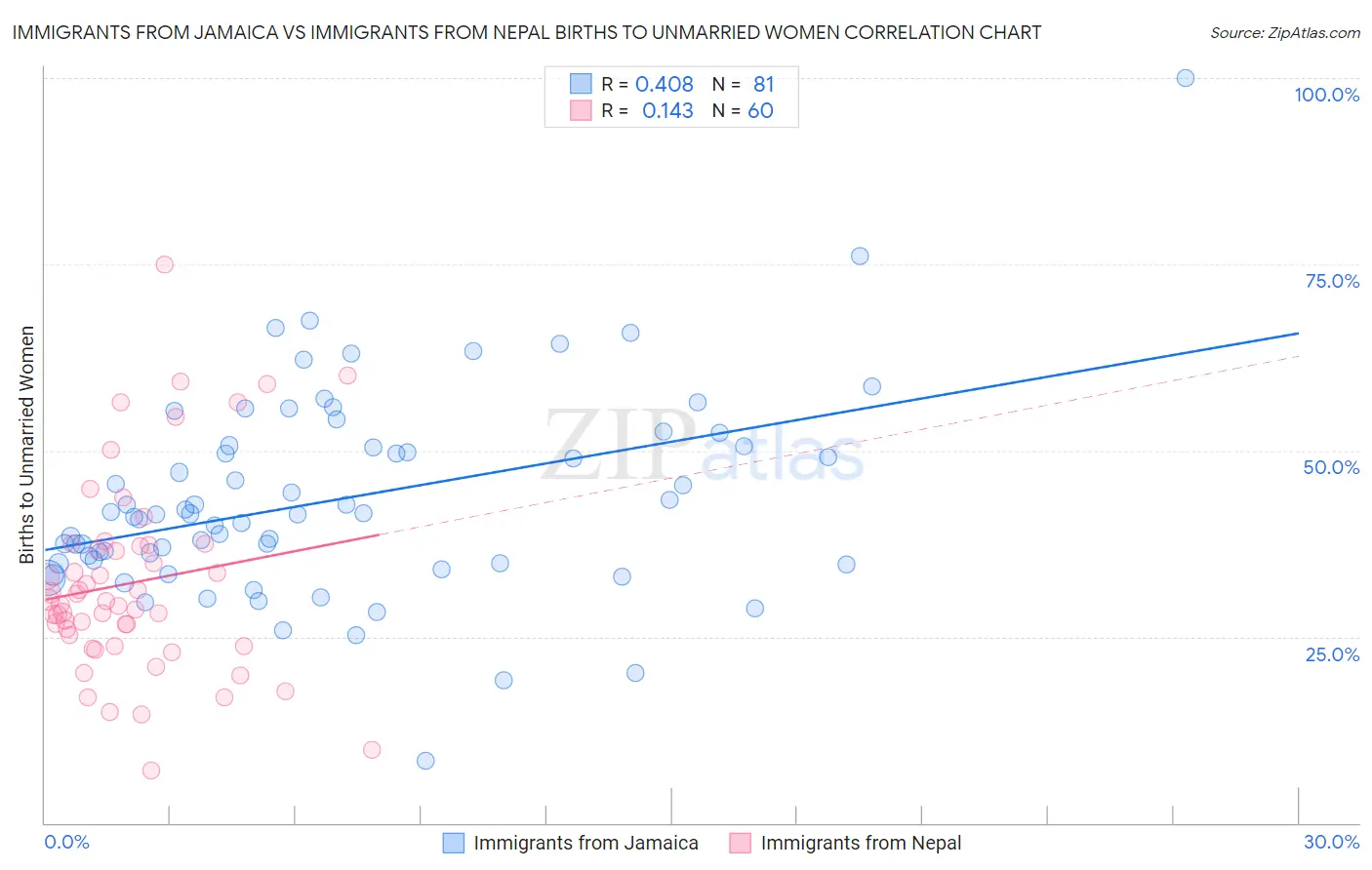 Immigrants from Jamaica vs Immigrants from Nepal Births to Unmarried Women