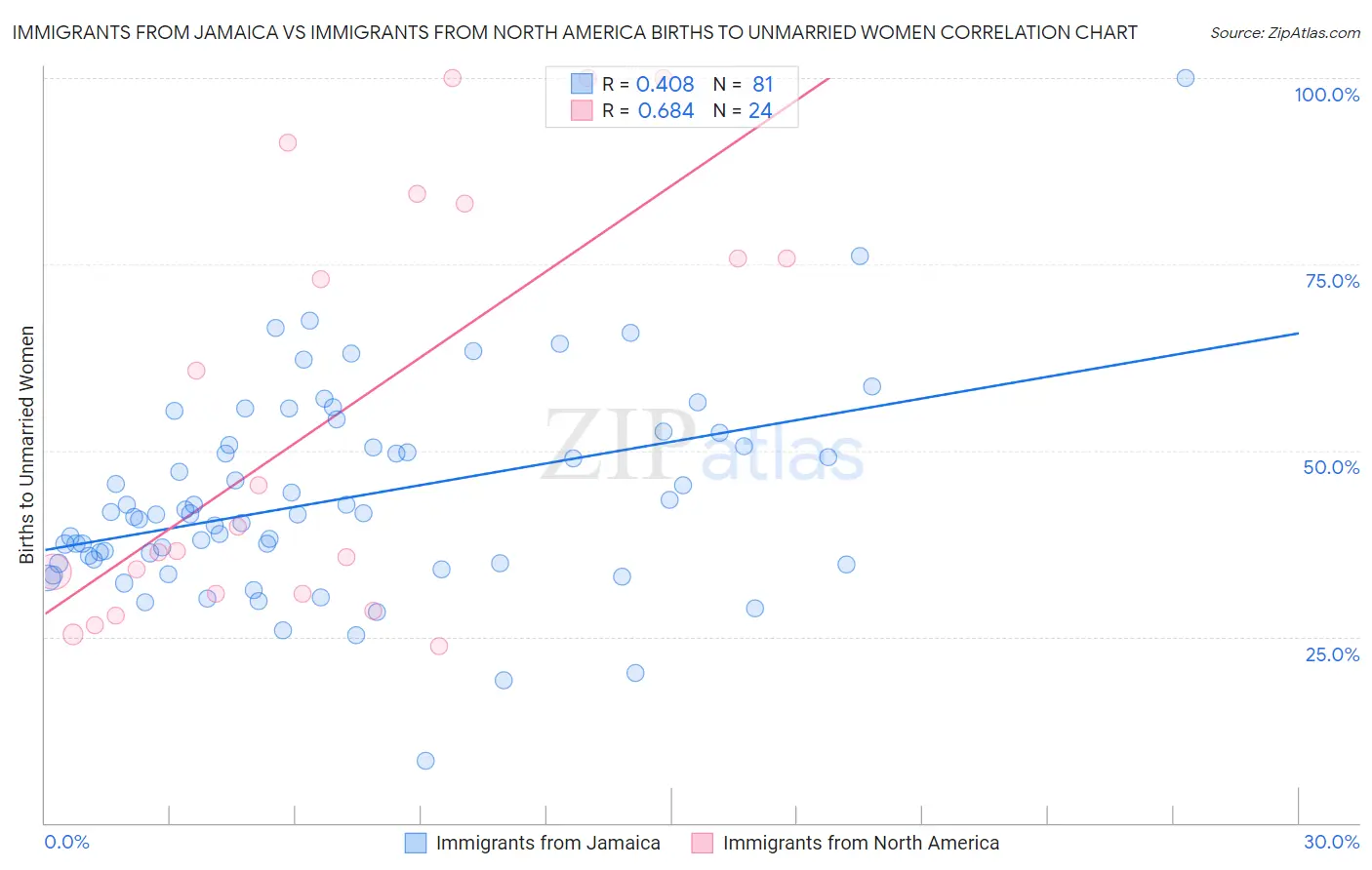 Immigrants from Jamaica vs Immigrants from North America Births to Unmarried Women