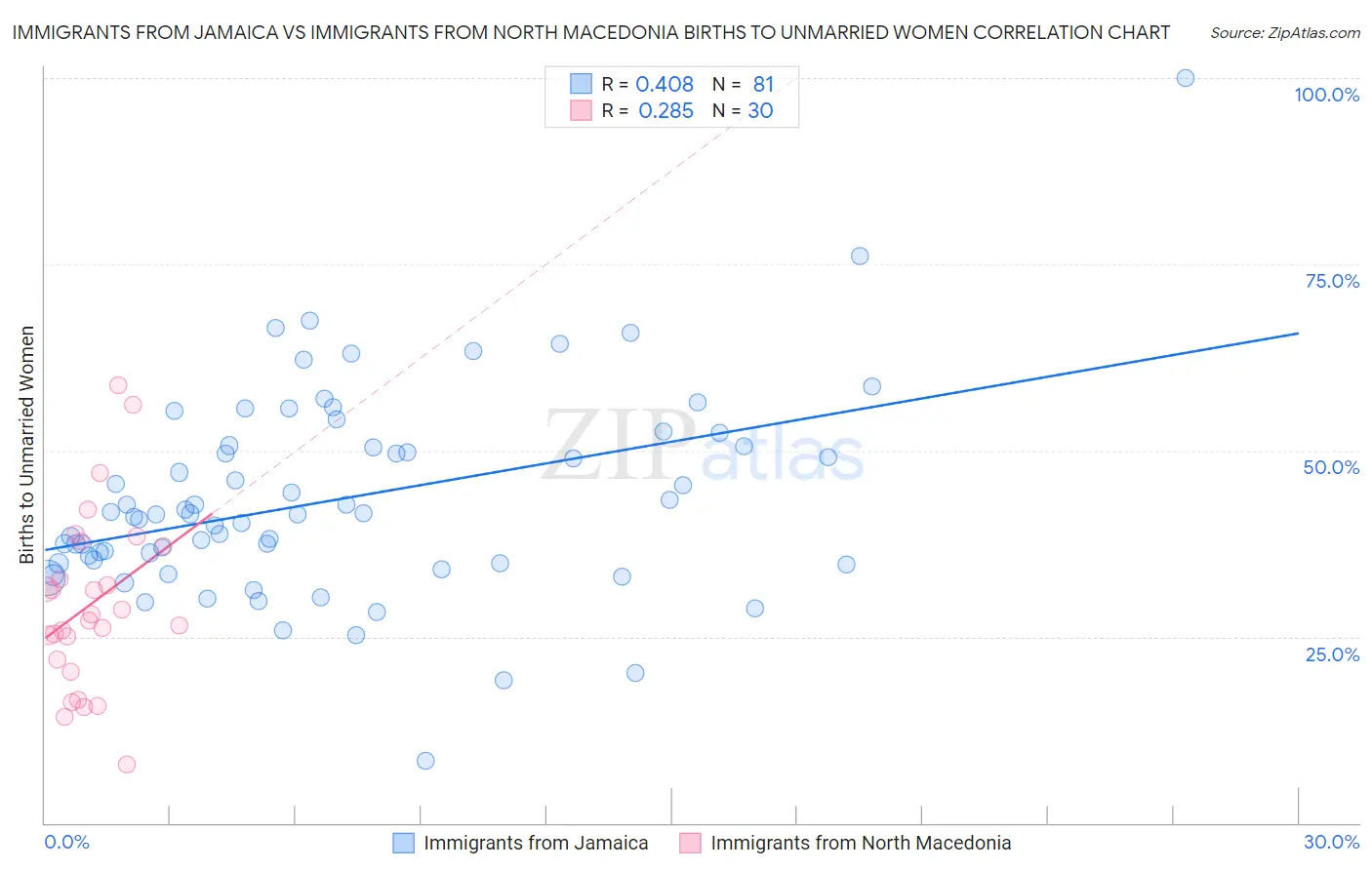 Immigrants from Jamaica vs Immigrants from North Macedonia Births to Unmarried Women